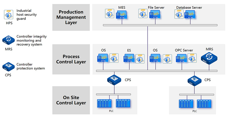 Security Shield for Control System