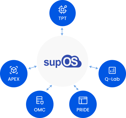 Architecture of SUPCON's 4+1 strategy