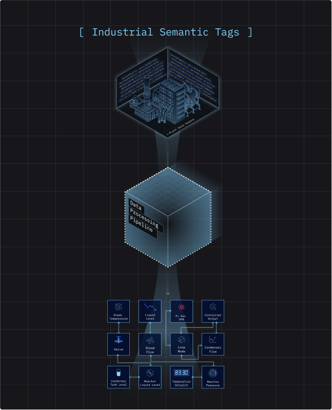 Industrial Semantic Tags