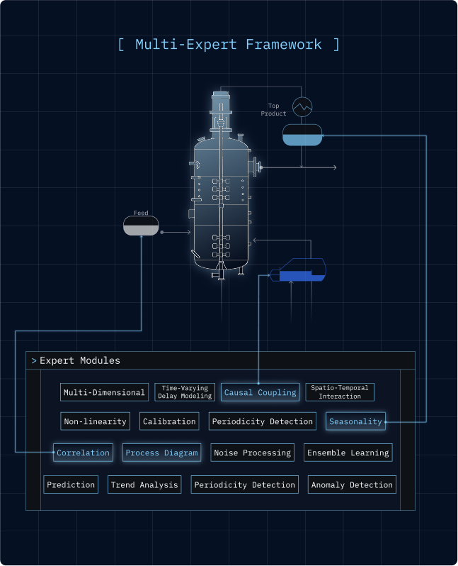 Multi-Expert Framework